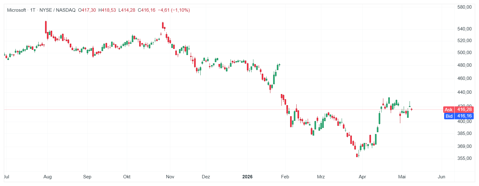 Microsoft Aktie Chart (Daily Timeframe) Chartanalyse