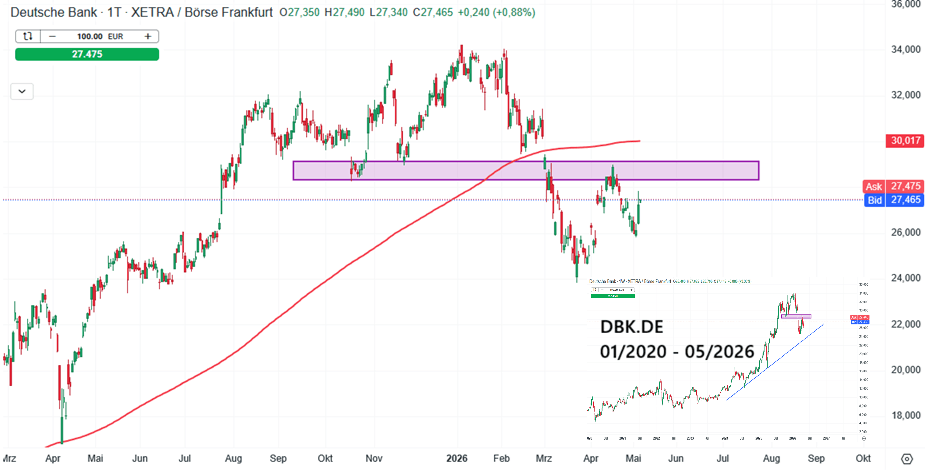 Deutsche Bank Aktie Prognose und Analyse am 07.05.26 - Daytrading
