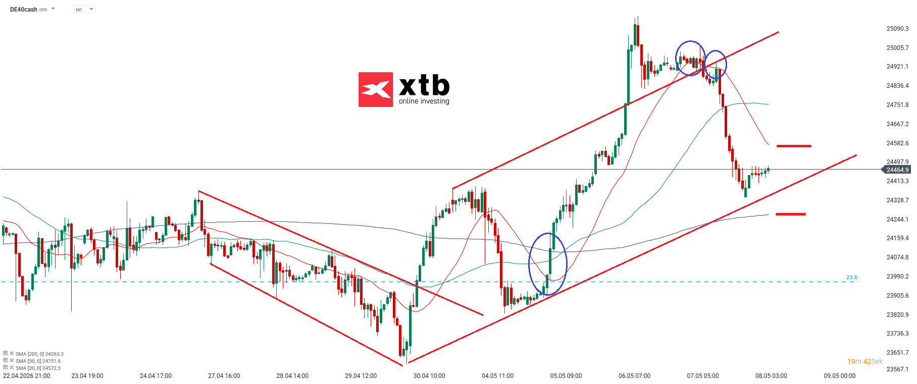 DAX Analyse im Stundenchart