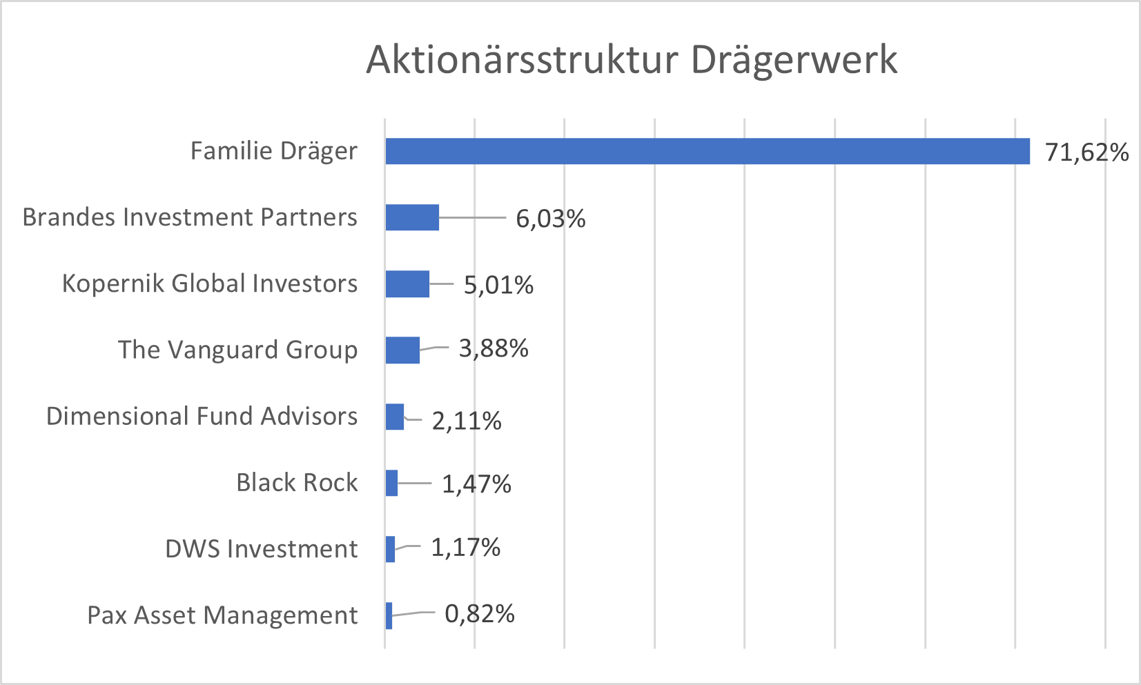 AktionÃ¤rsstruktur DRW3