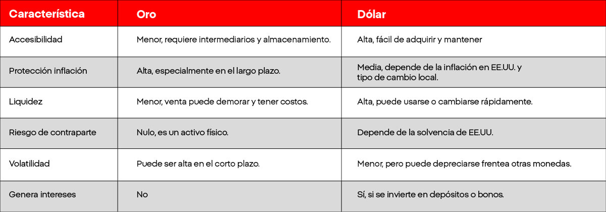 Ventajas y desventajas de invertir en oro y dolar