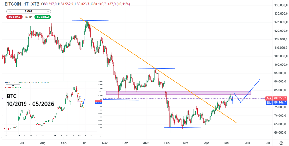 Bitcoin Prognose und Analyse am 09.05.26 - Daytrading