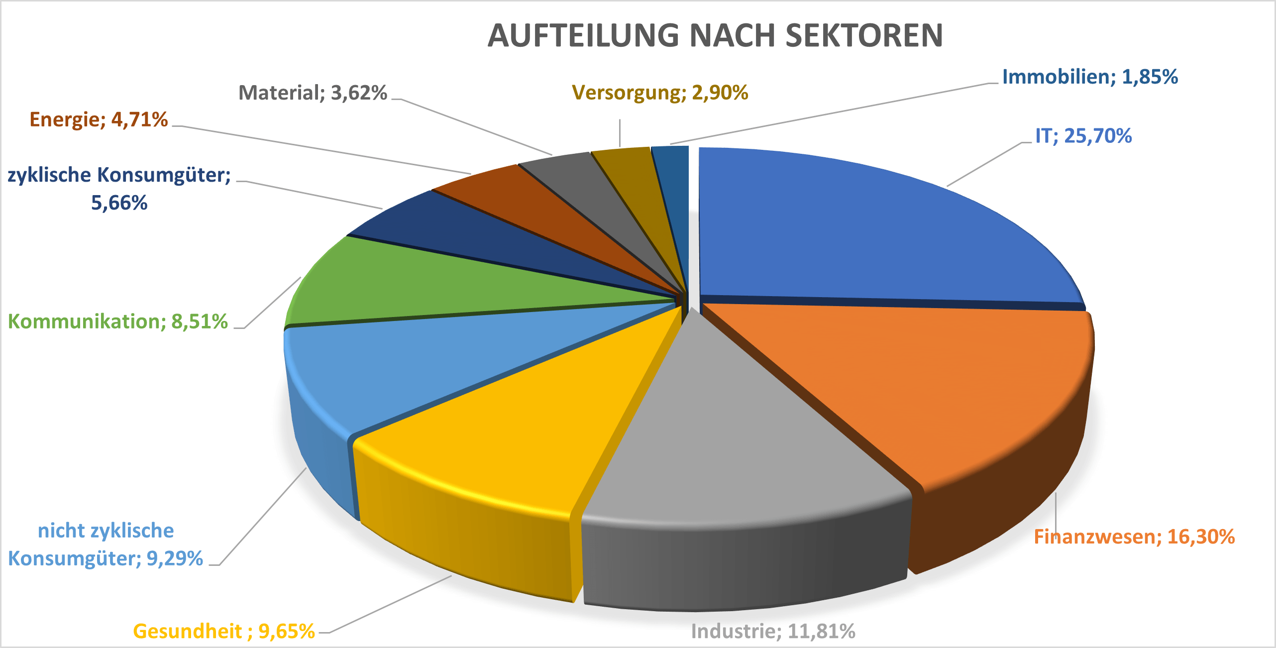 Sektorenaufteilung SPPW