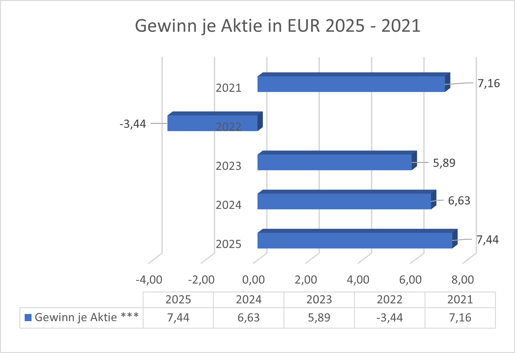 Gewinn je Aktie DRW3