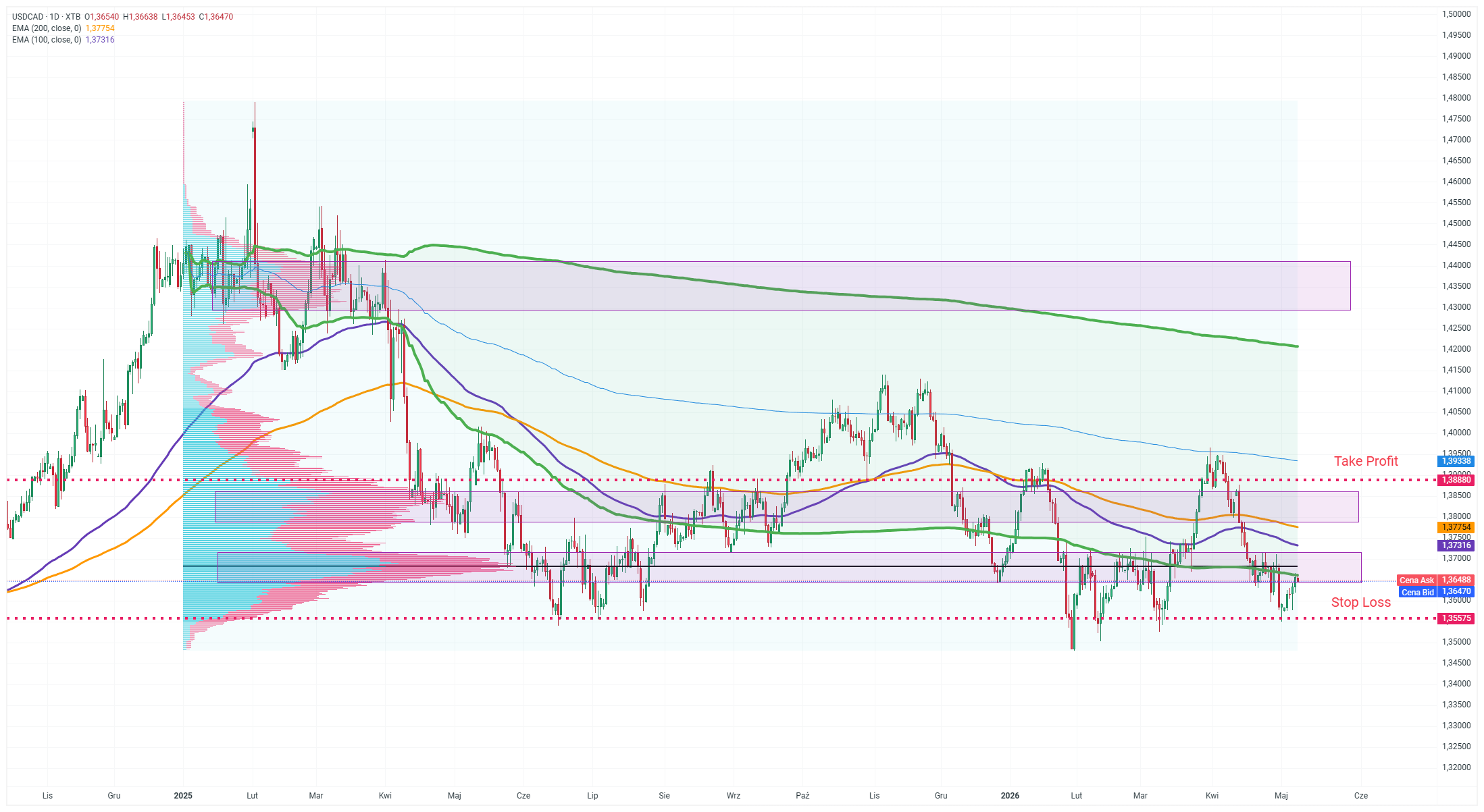 USDCAD Forexpaar Chart (Daily Timeframe) Chartanalyse