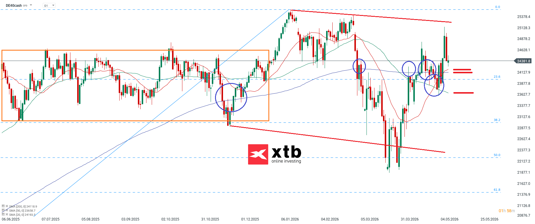 DAX Prognose für aktive Trader - DAX CFD am 10.05.2026