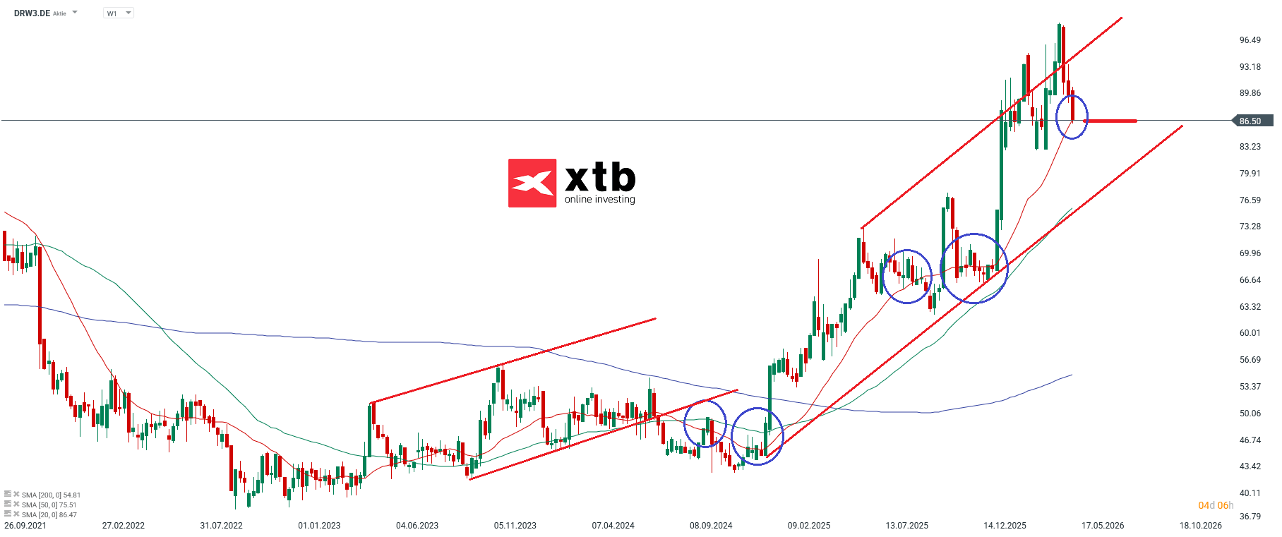DRW3 Analyse im Aktien Marathon