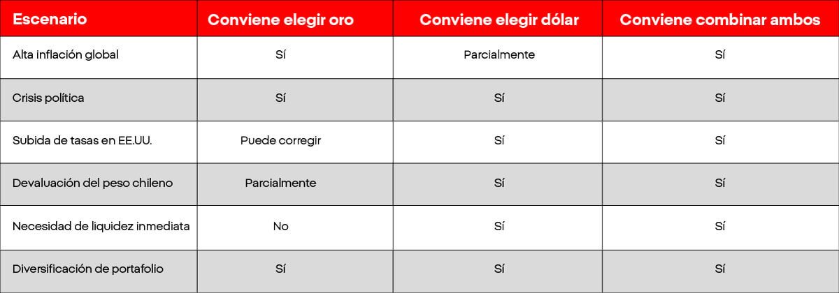 Tabla conviene invertir en dolar u oro