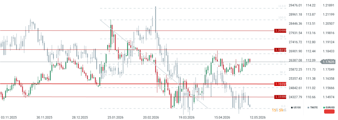 GrÃ¡fico con la cotizaciÃ³n del euro-dÃ³lar