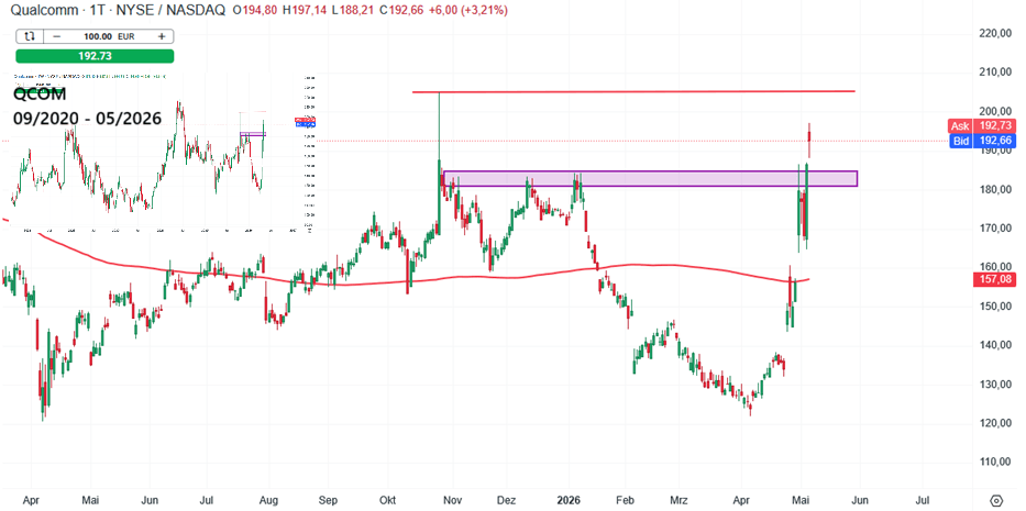 Qualcomm Aktie Prognose und Analyse am 07.05.26 - Daytrading
