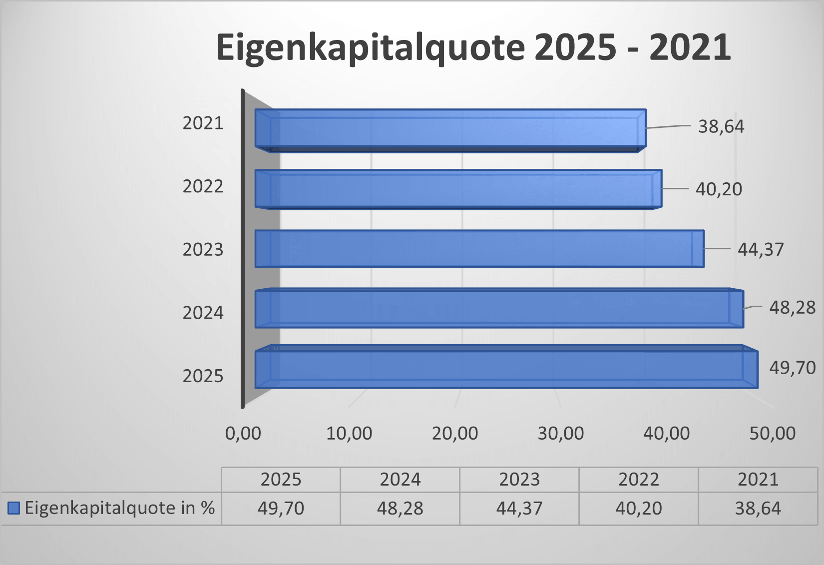 Eigenkapitalquote DRW3