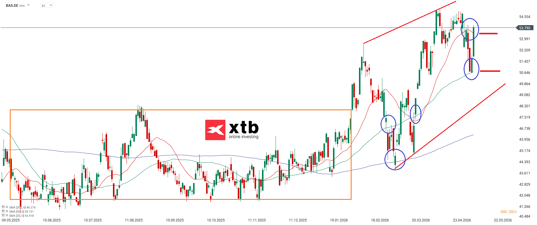 BASF DAX Gewinner