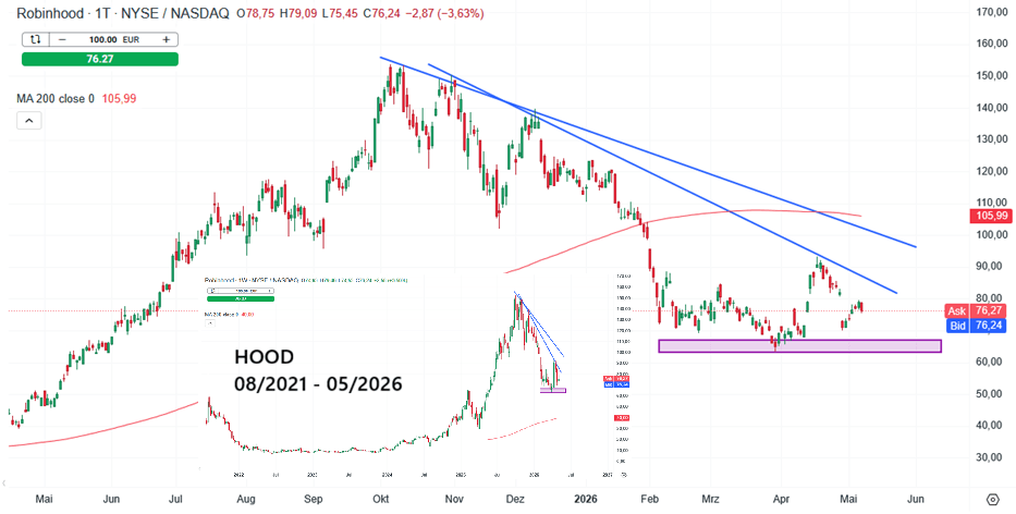 Robinhood Aktie Prognose und Analyse am 08.05.26 - Daytrading