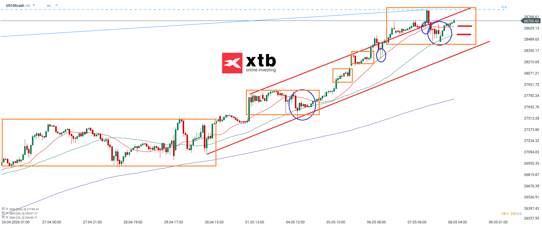 Nasdaq Prognose am Freitag