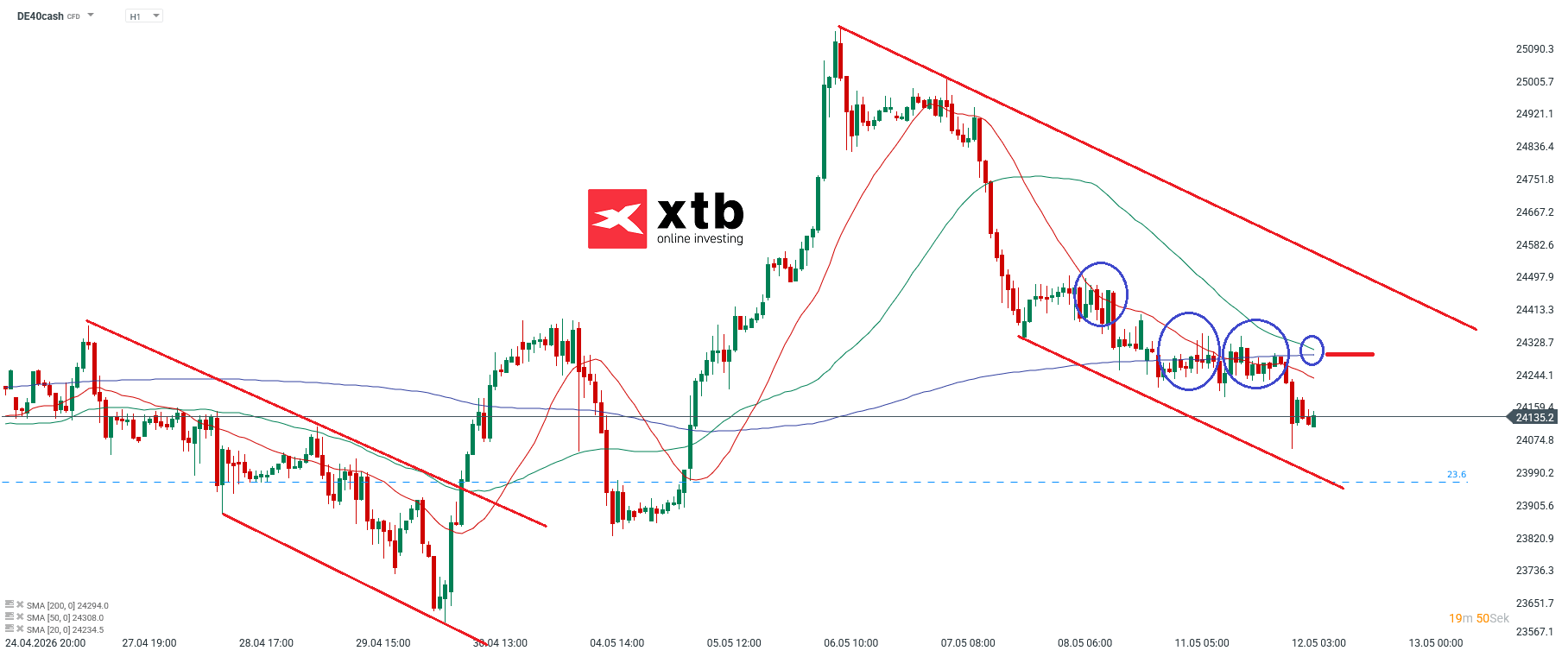 DAX Prognose im Stundenchart
