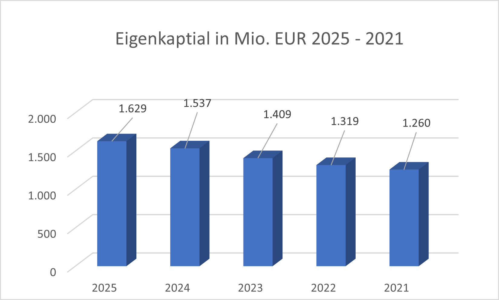 Eigenkapital DRW3
