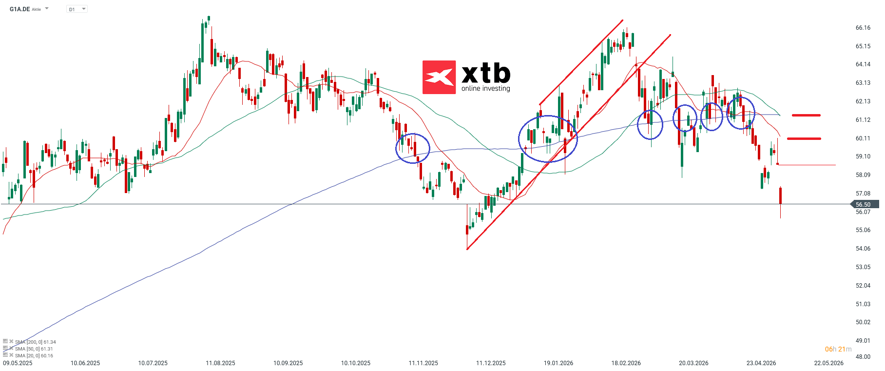 DAX Verlierer GEA Group
