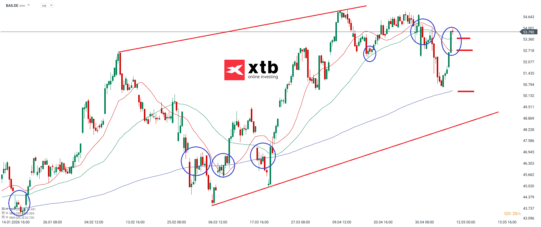BASF Prognose im 4H Chart