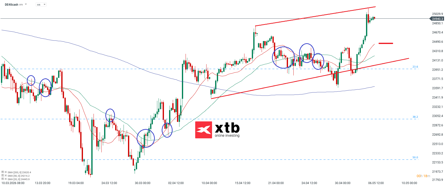 DAX Analyse im 4H Chart