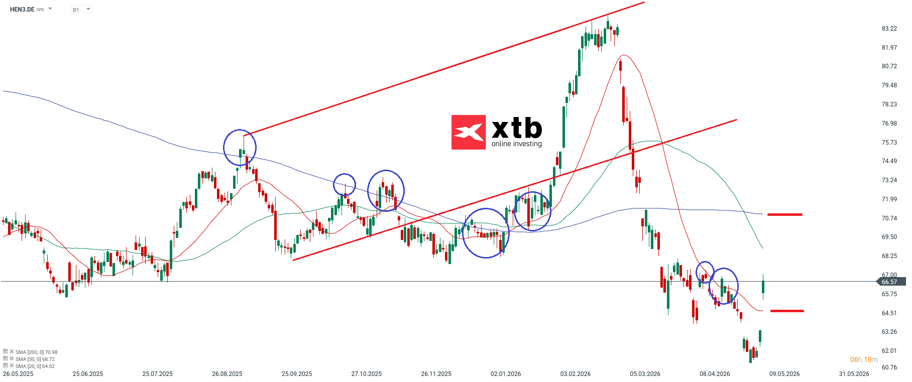 Henkel Prognose im Stundenchart