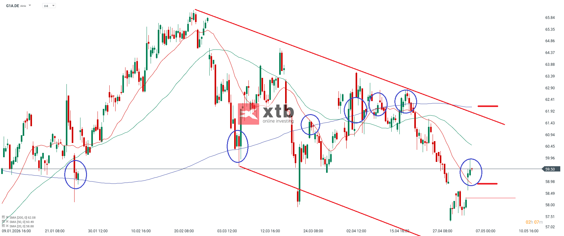 GE Group Prognose im 4H Chart