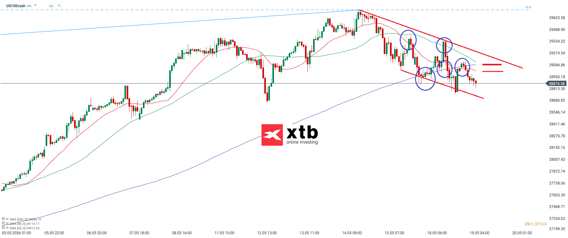 Nasdaq Prognose im Stundenchart