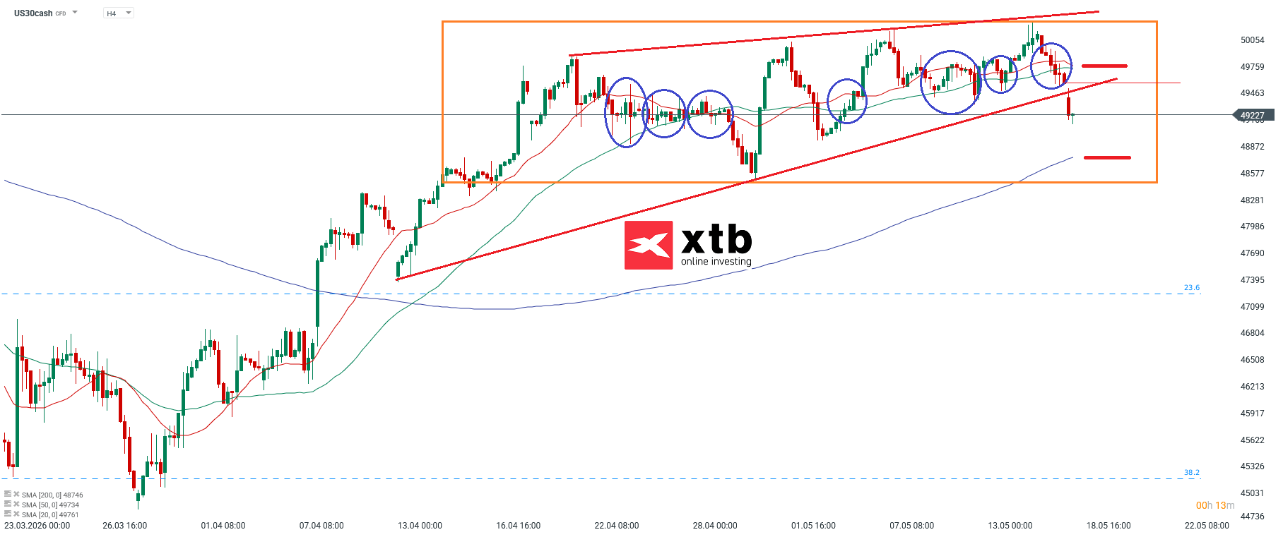 Dow Jones Analyse im 4H Chart
