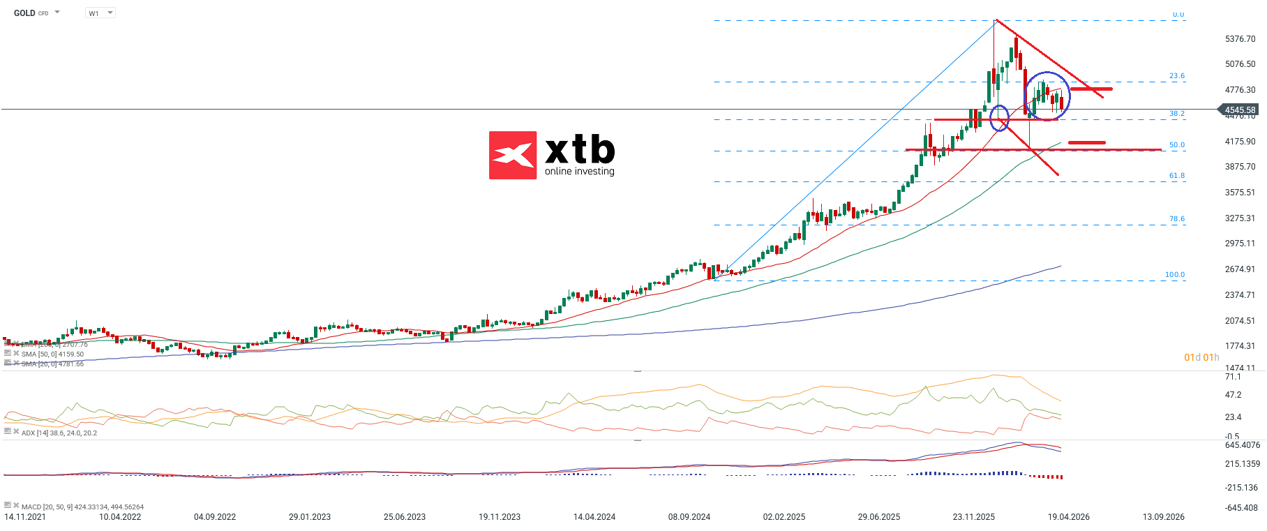 Goldpreis und Wochenausblick am 16.05.2026 - Gold CFD Daytrading