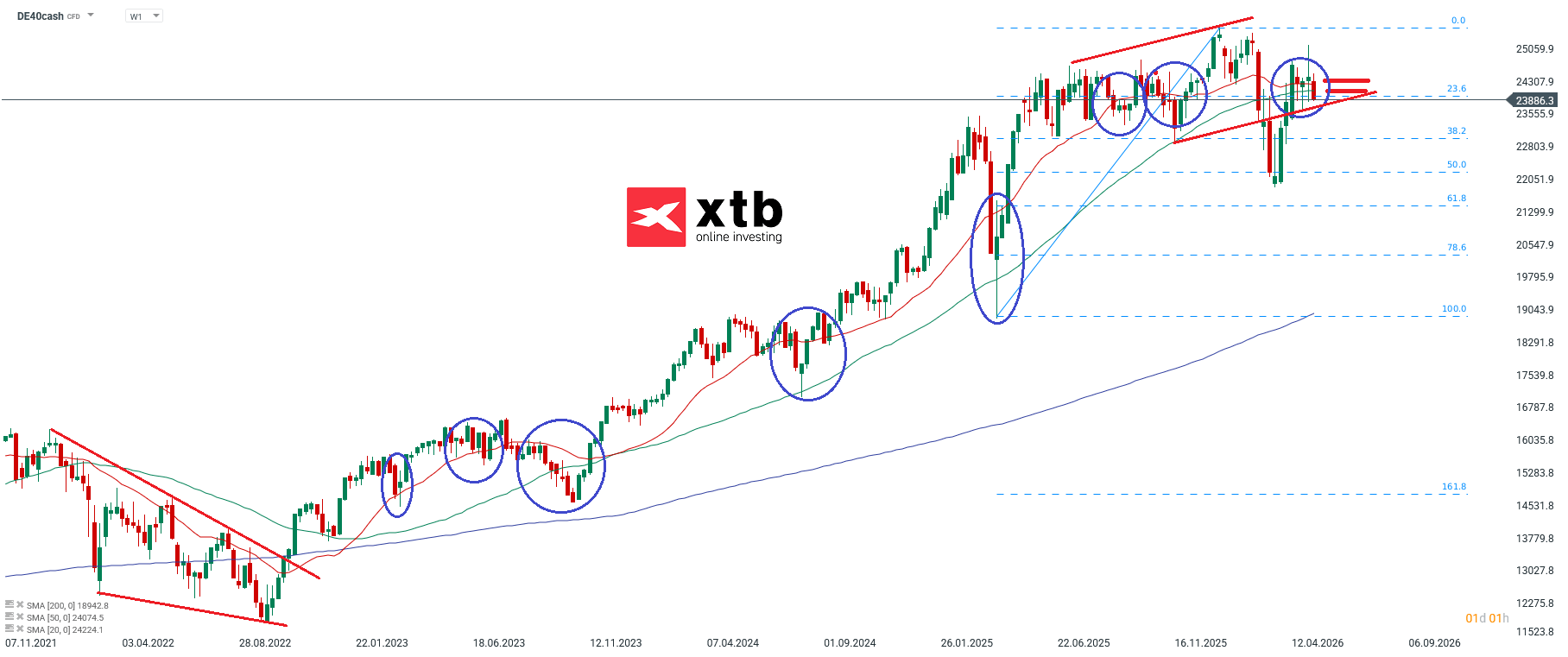DAX Aktuell am 17.05.2026 - Analyse, Prognose und News fÃ¼r den Aktienindex