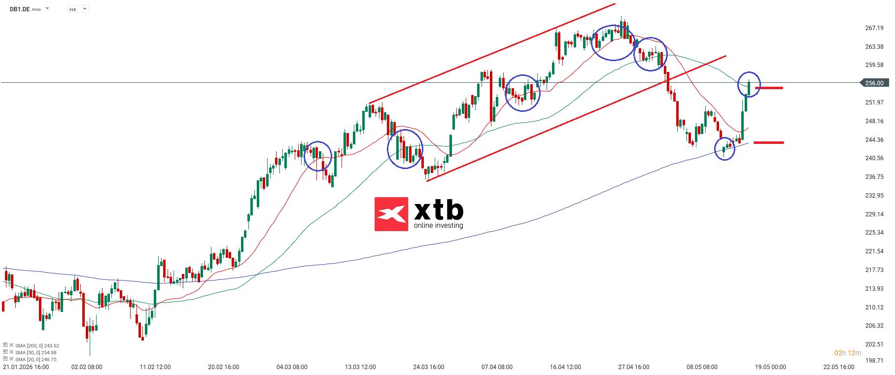 DB1 DAX Gewinner