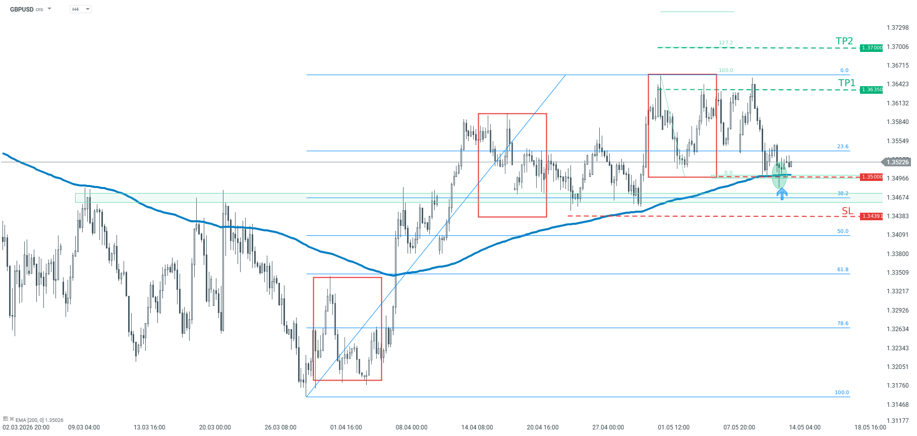 GBPUSD Chart (4-Stunden) Chartanalyse