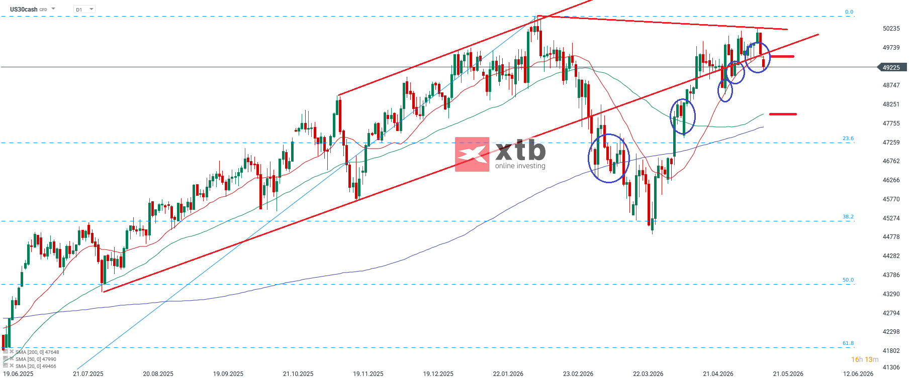 Dow Jones Prognose im Tageschart