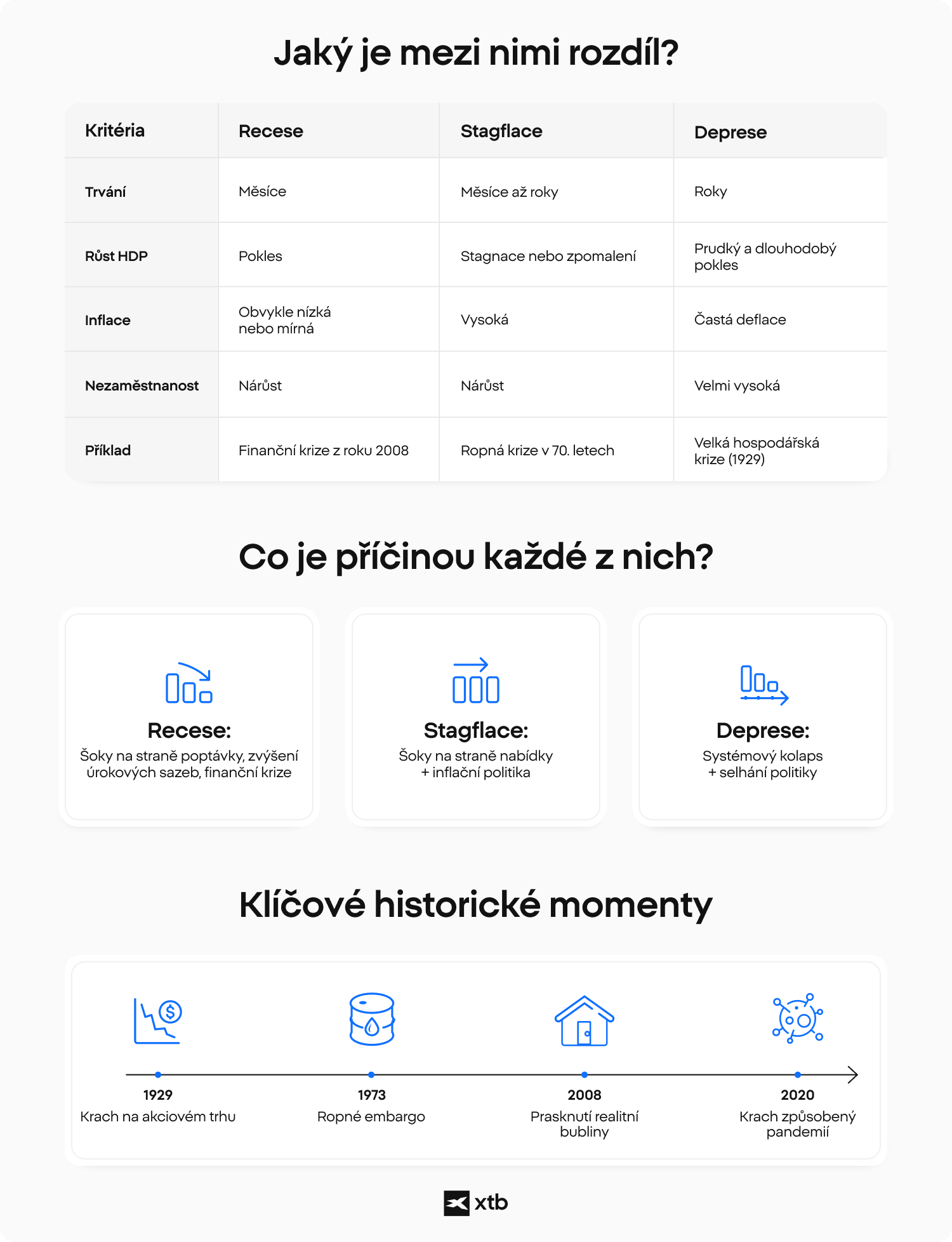 Infografika v ÄeÅ¡tinÄ vysvÄtluje rozdÃ­ly mezi recesÃ­, stagflacÃ­ a depresÃ­. NahoÅe je srovnÃ¡vacÃ­ tabulka podle trvÃ¡nÃ­, rÅ¯stu HDP, inflace, nezamÄstnanosti a historickÃ©ho pÅÃ­kladu. UprostÅed jsou tÅi karty s hlavnÃ­mi pÅÃ­Äinami: recese souvisÃ­ se Å¡oky na stranÄ poptÃ¡vky, vyÅ¡Å¡Ã­mi ÃºrokovÃ½mi sazbami a finanÄnÃ­ krizÃ­, stagflace se Å¡oky na stranÄ nabÃ­dky a inflaÄnÃ­ politikou a deprese se systÃ©movÃ½m kolapsem a selhÃ¡nÃ­m politiky. Dole je ÄasovÃ¡ osa klÃ­ÄovÃ½ch historickÃ½ch momentÅ¯: krach na akciovÃ©m trhu v roce 1929, ropnÃ© embargo v roce 1973, prasknutÃ­ realitnÃ­ bubliny v roce 2008 a krach zpÅ¯sobenÃ½ pandemiÃ­ v roce 2020. Dole je logo XTB.