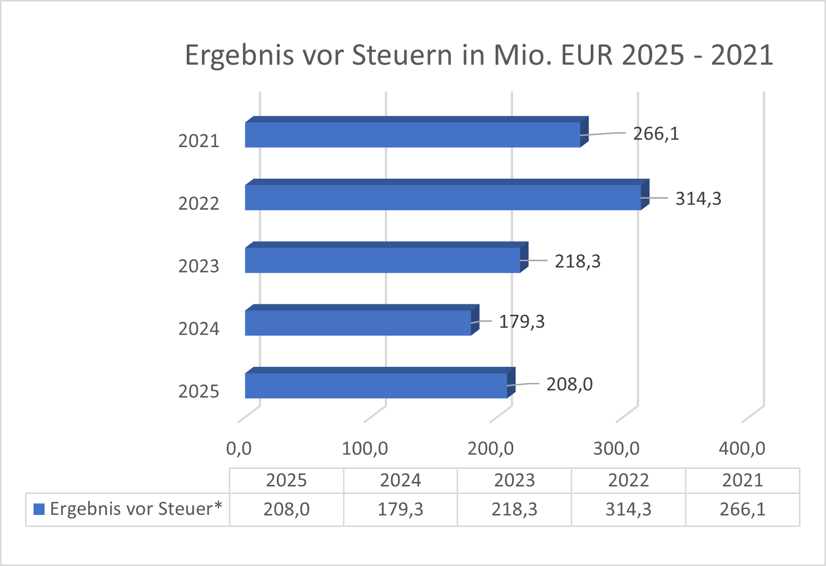 Operatives Ergebnis