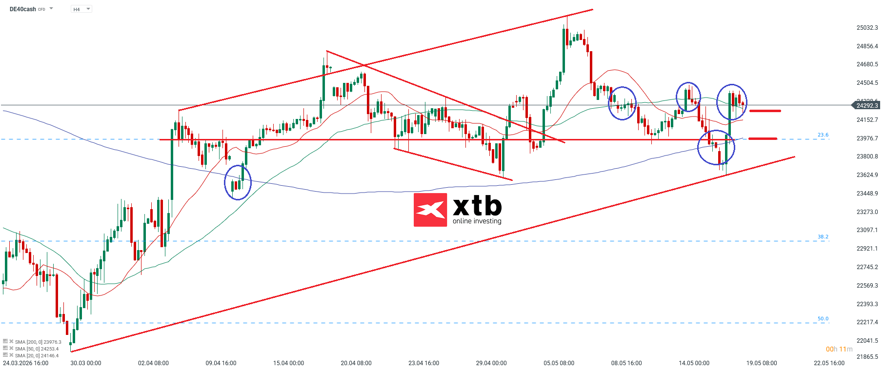 DAX Analyse im 4H Chart