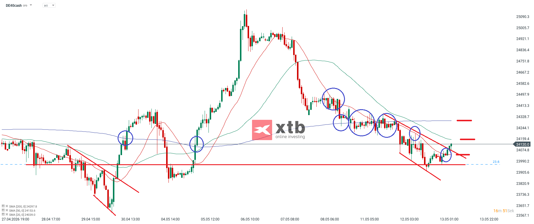 DAX Prognose am 13.05.2026