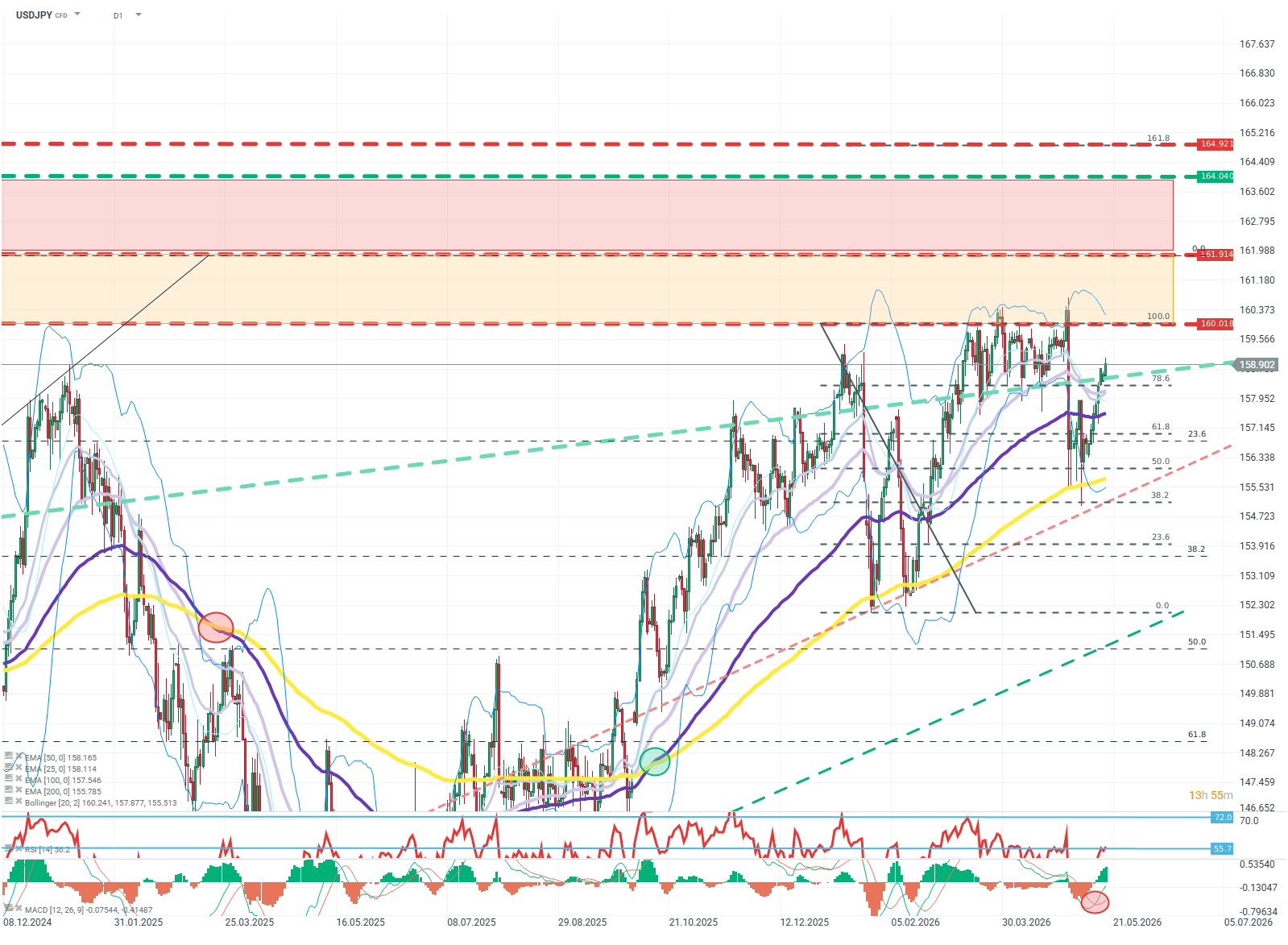 USDJPY Chart (D1) Chartanalyse