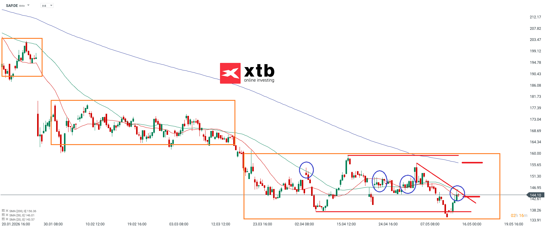 SAP Analyse, DAX Gewinner