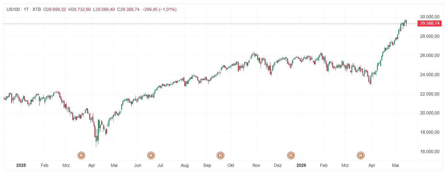 Nasdaq 100 Index Chart (Daily Timeframe)Â 