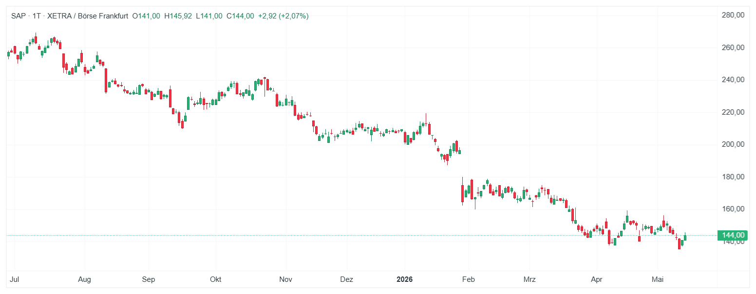 SAP Aktie Chart (Daily Timeframe)
