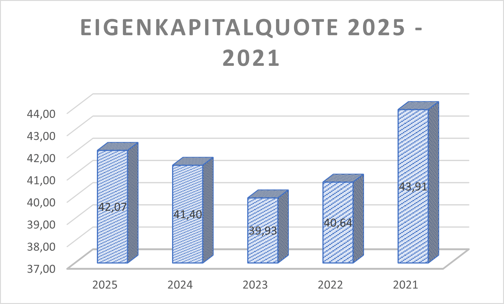 Eigenkapitalquote HBH