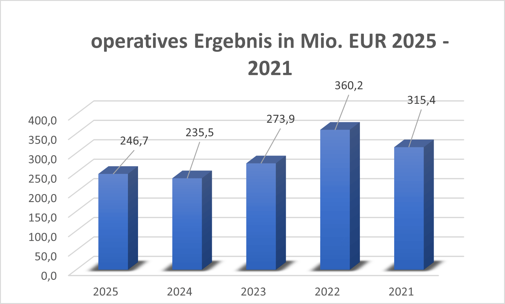 operatives Ergebnis