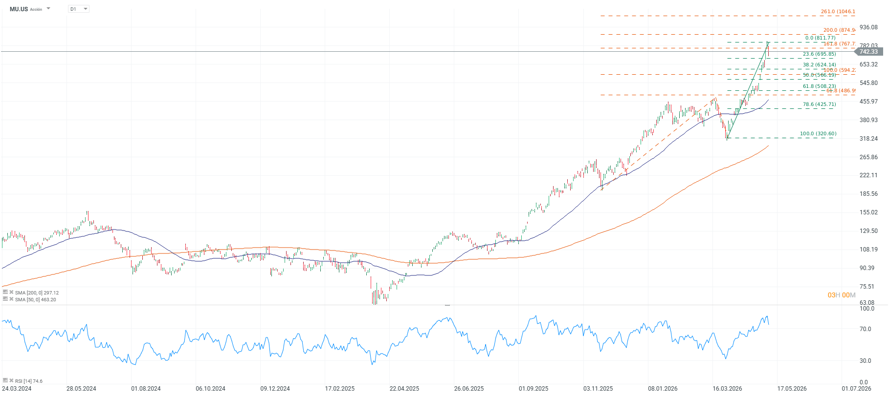 Grafico de las acciones de micron