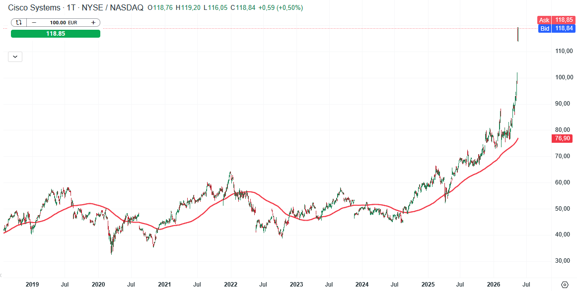 Cisco Aktie Prognose und Analyse am 19.05.26 - Daytrading