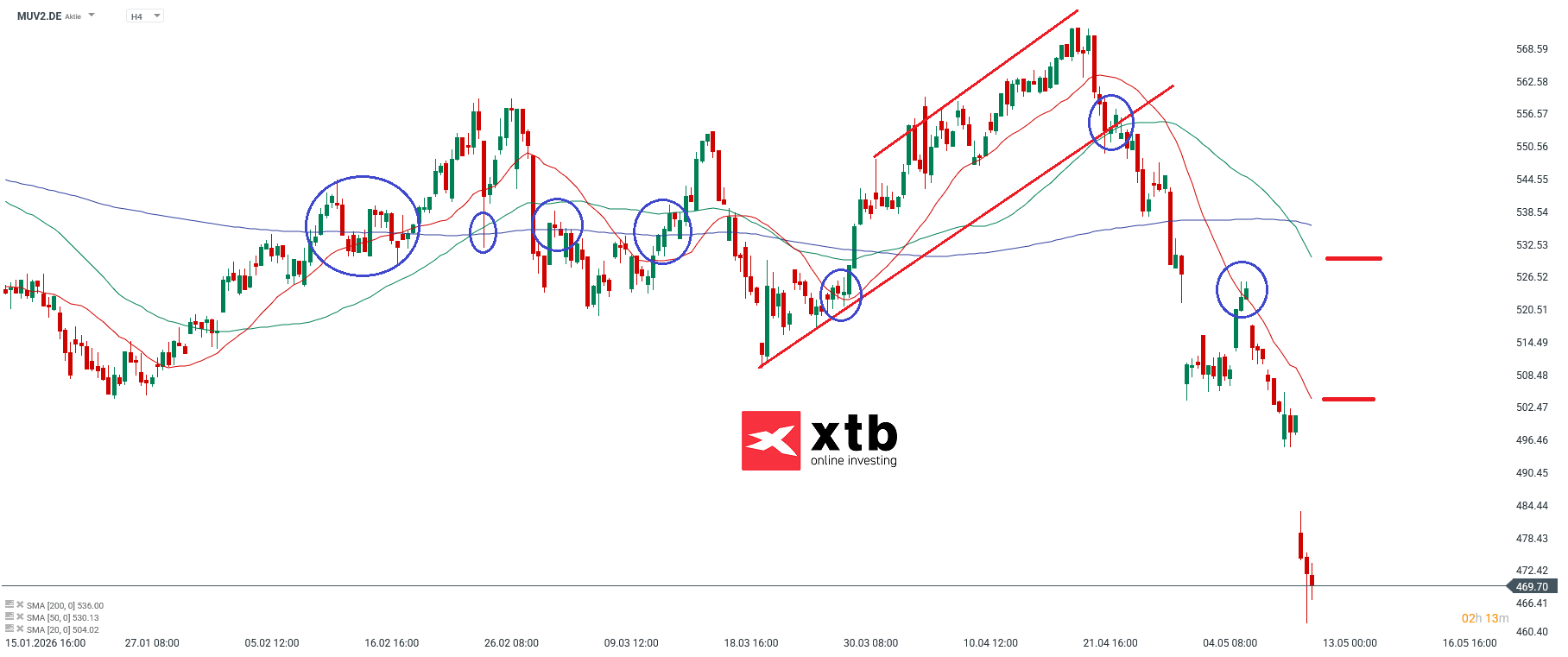 Muv2 Prognose im 4H Chart