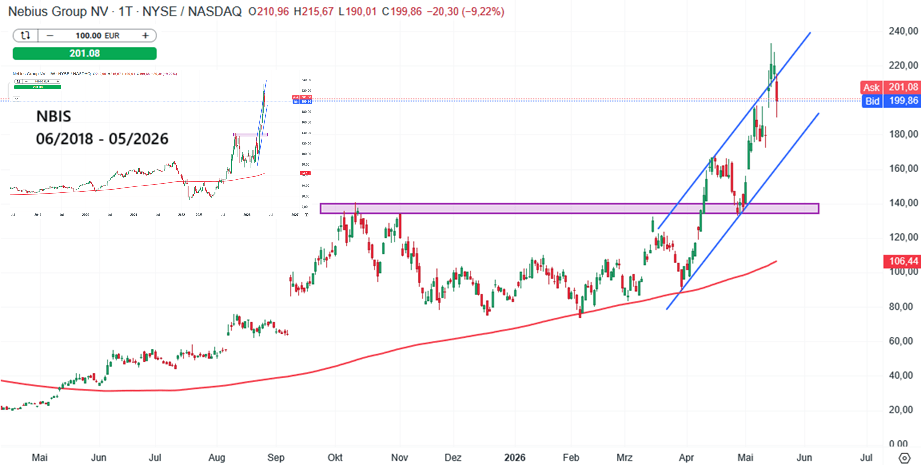 Nebius Aktie Prognose und Analyse am 19.05.26 - Daytrading