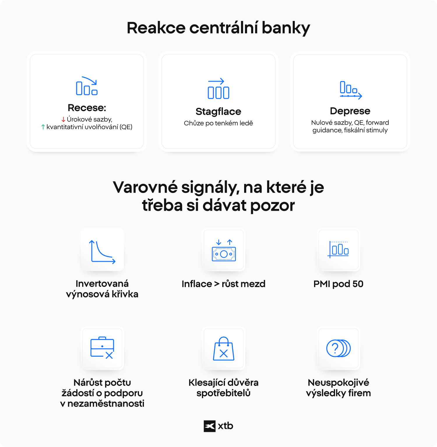 Infografika v ÄeÅ¡tinÄ s titulkem âReakce centrÃ¡lnÃ­ bankyâ. NahoÅe jsou tÅi karty popisujÃ­cÃ­ reakce na recesi, stagflaci a depresi. Pod nimi je sekce âVarovnÃ© signÃ¡ly, na kterÃ© je tÅeba si dÃ¡vat pozorâ se Å¡esti ukazateli: invertovanÃ¡ vÃ½nosovÃ¡ kÅivka, inflace vyÅ¡Å¡Ã­ neÅ¾ rÅ¯st mezd, PMI pod 50, nÃ¡rÅ¯st poÄtu Å¾Ã¡dostÃ­ o podporu v nezamÄstnanosti, klesajÃ­cÃ­ dÅ¯vÄra spotÅebitelÅ¯ a neuspokojivÃ© vÃ½sledky firem. Dole je logo XTB.