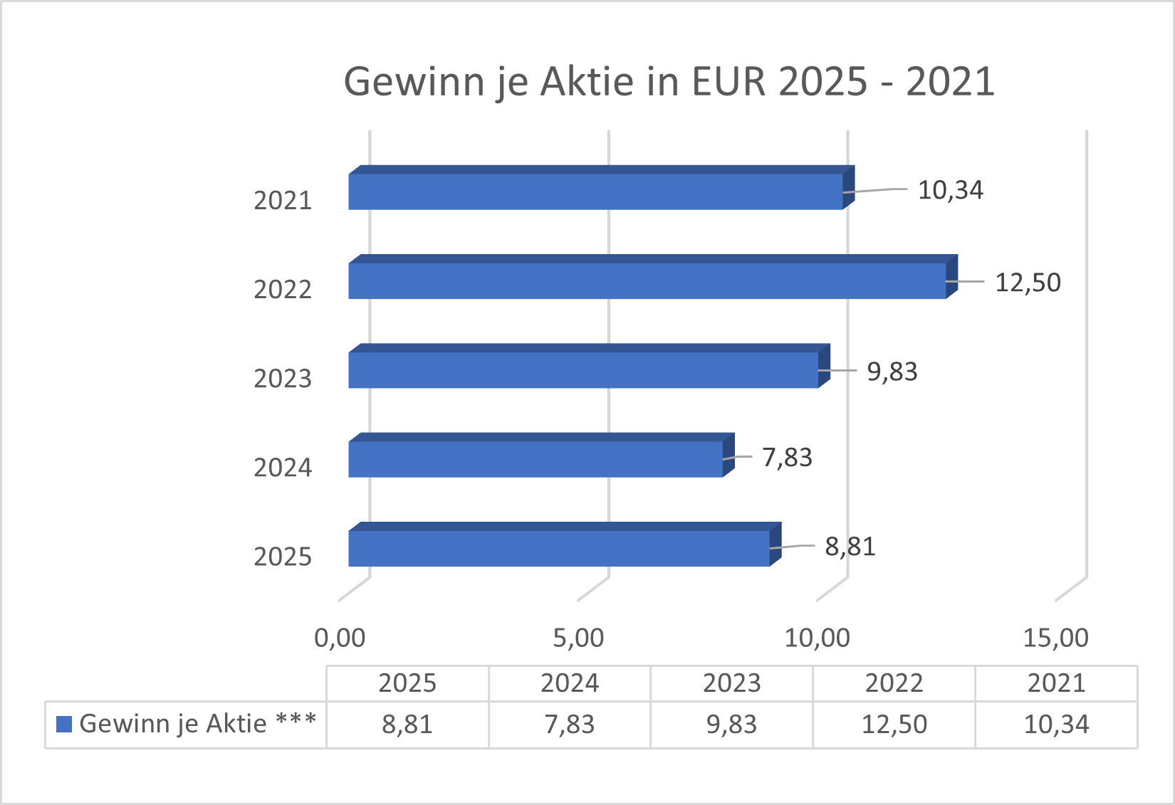 Gewinn je Aktie