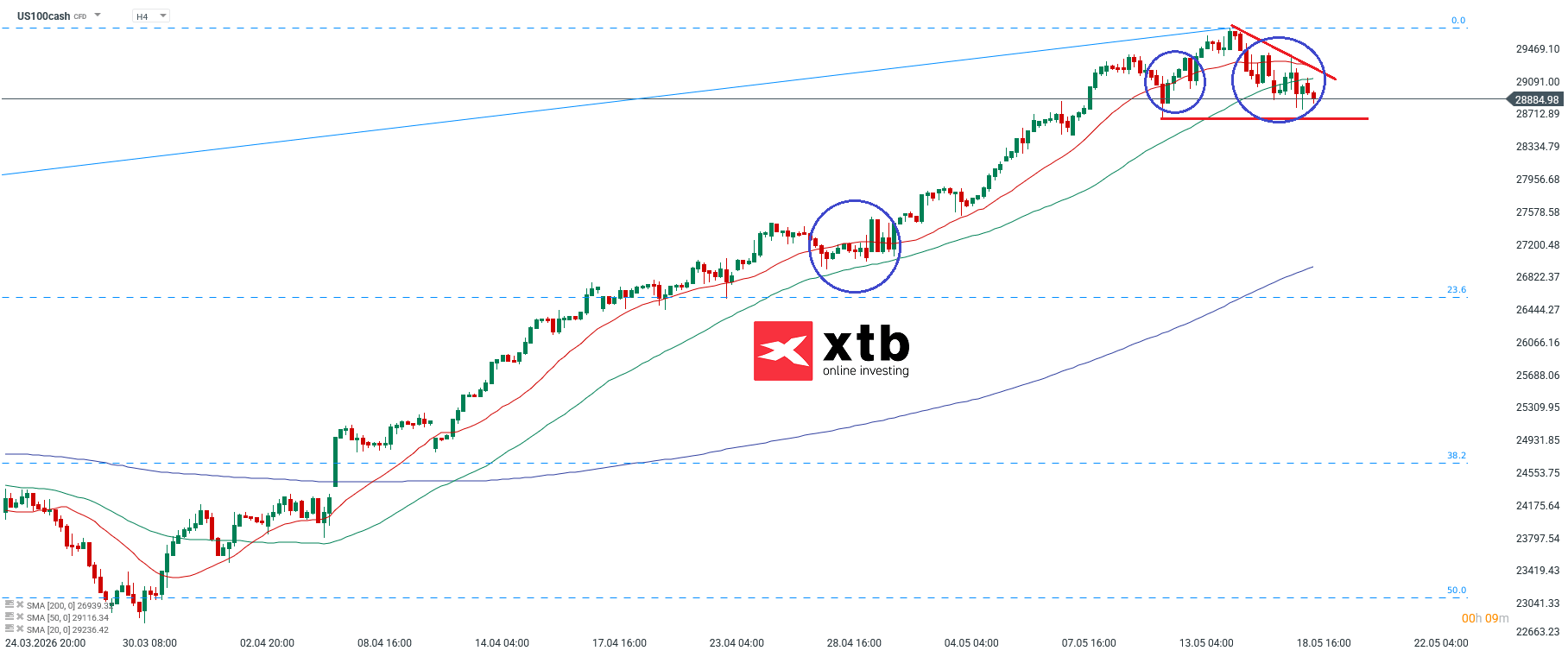Nasdaq Analyse am Dienstag den 19.05.2026
