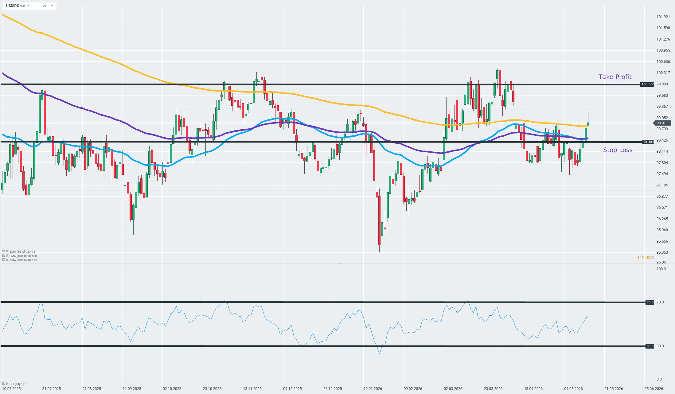 US Dollar Index Chart (D1) Chartanalyse